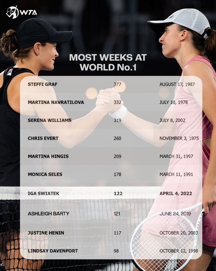 有更多射门 有更多射门